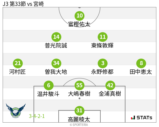 フォーメーション図