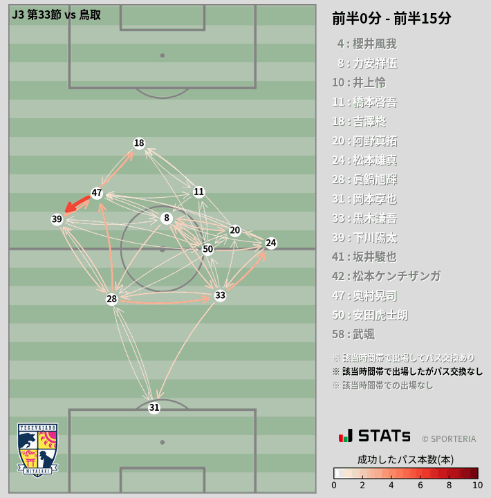 時間帯別パスネットワーク図