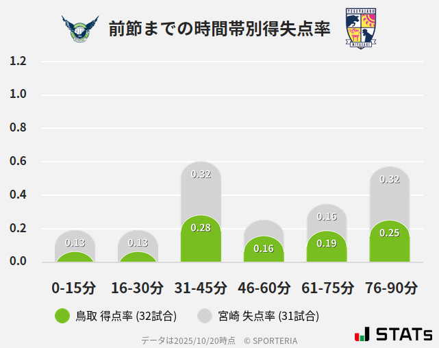 時間帯別得失点率