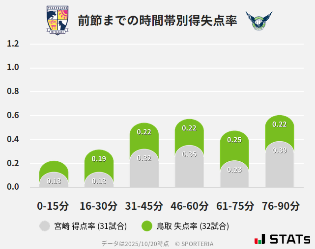 時間帯別得失点率