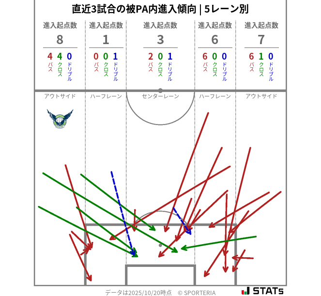 被PA内への進入傾向
