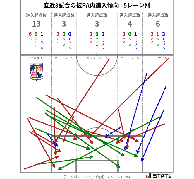 被PA内への進入傾向