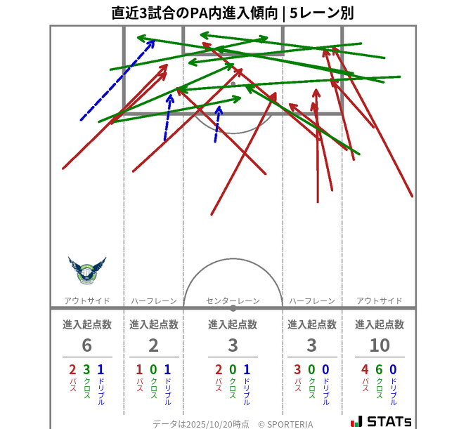 PA内への進入傾向