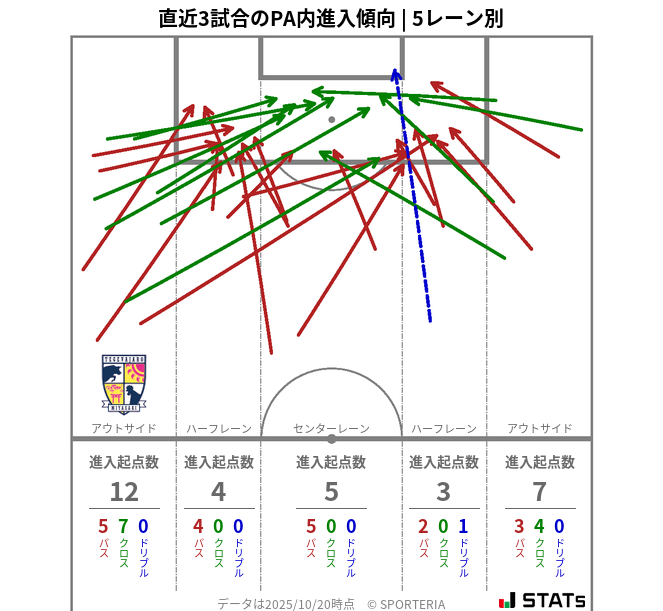 PA内への進入傾向
