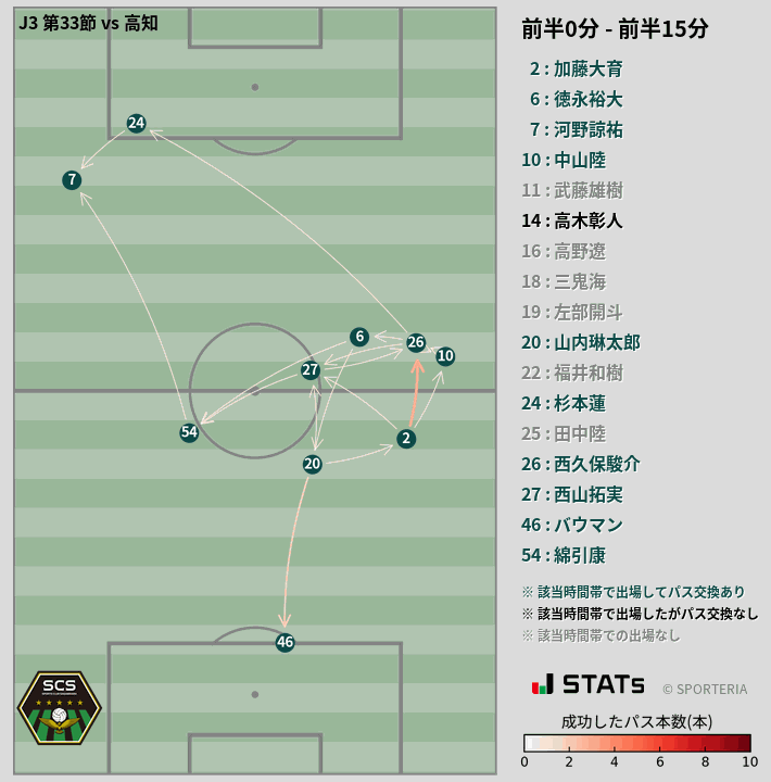 時間帯別パスネットワーク図