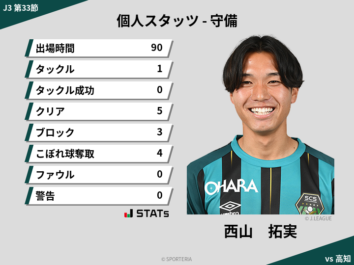 守備スタッツ - 西山　拓実