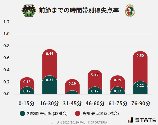 時間帯別得失点率