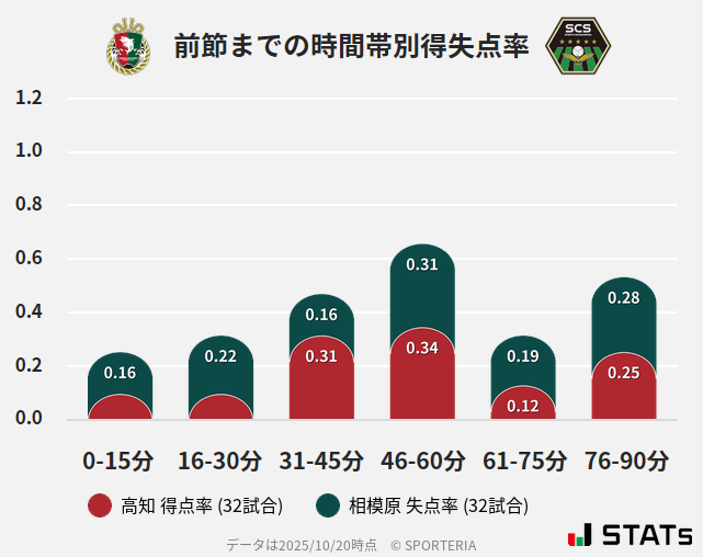 時間帯別得失点率