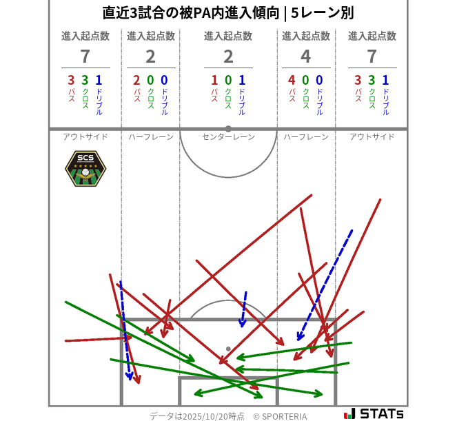 被PA内への進入傾向