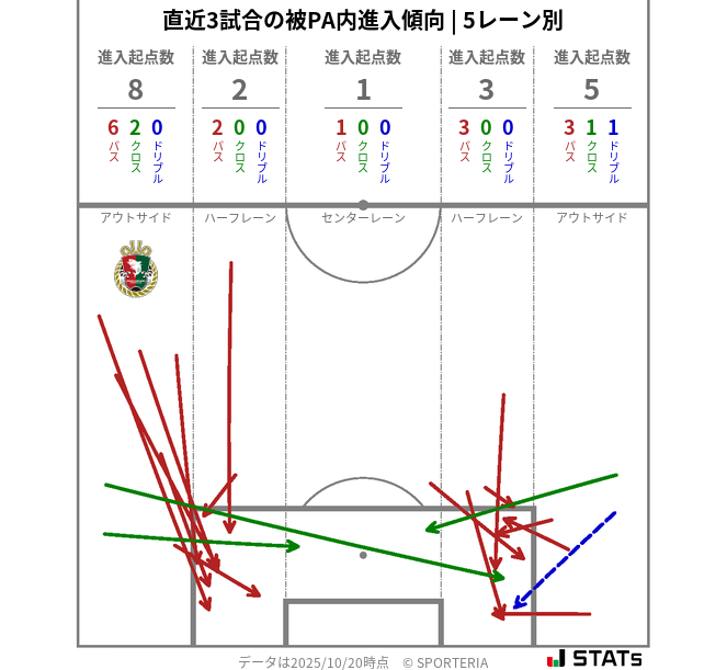 被PA内への進入傾向