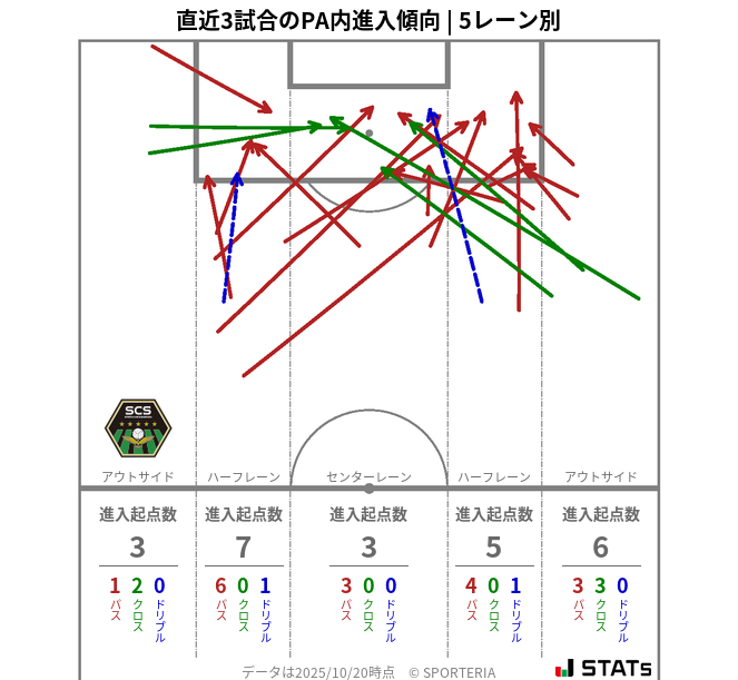 PA内への進入傾向