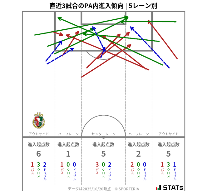 PA内への進入傾向