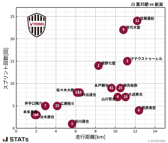 走行距離・スプリント回数