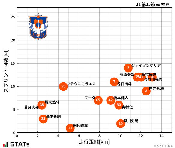 走行距離・スプリント回数