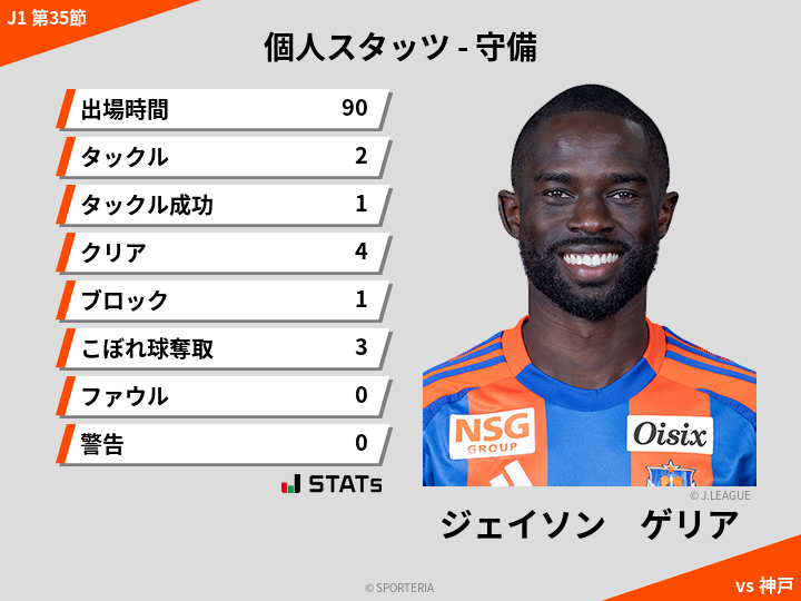 守備スタッツ - ジェイソン　ゲリア