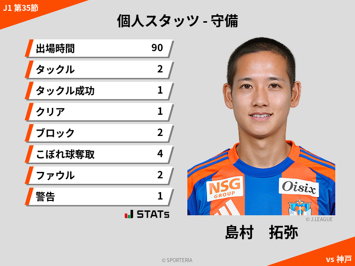 守備スタッツ - 島村　拓弥