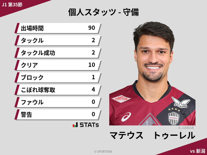 守備スタッツ - マテウス　トゥーレル