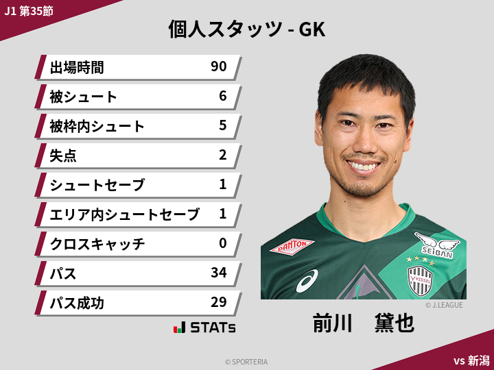 GKスタッツ - 前川　黛也
