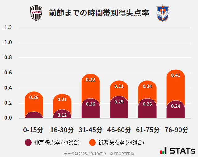 時間帯別得失点率