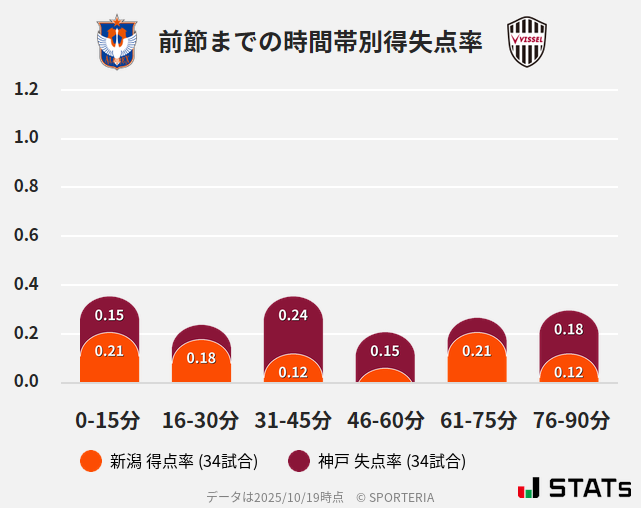 時間帯別得失点率