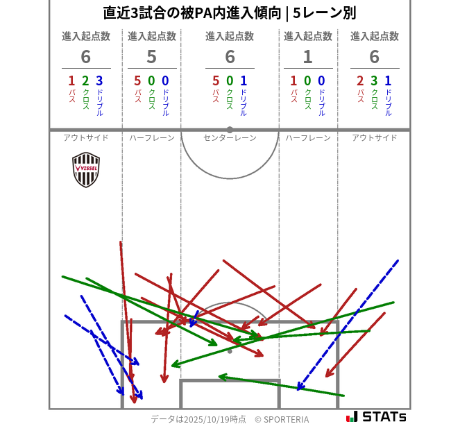 被PA内への進入傾向