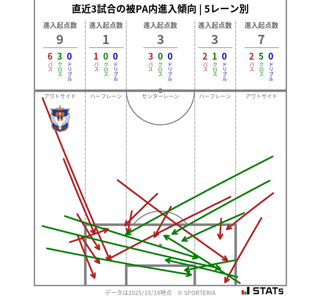 被PA内への進入傾向