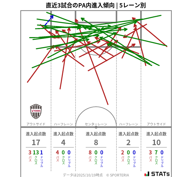 PA内への進入傾向