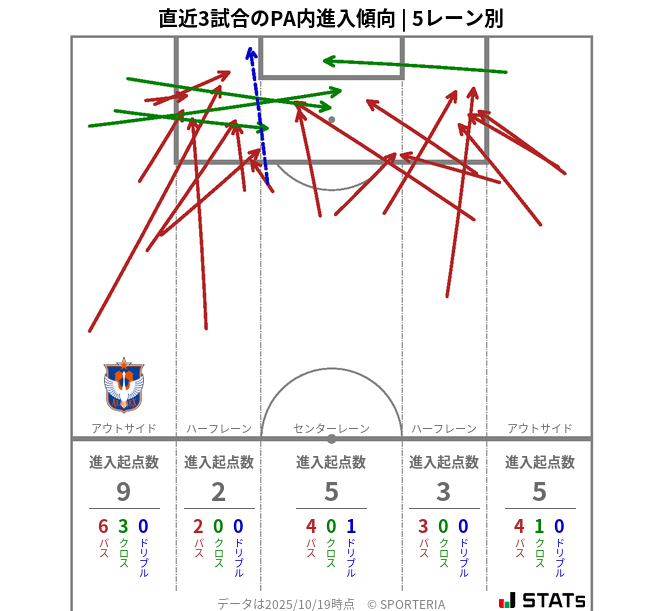 PA内への進入傾向