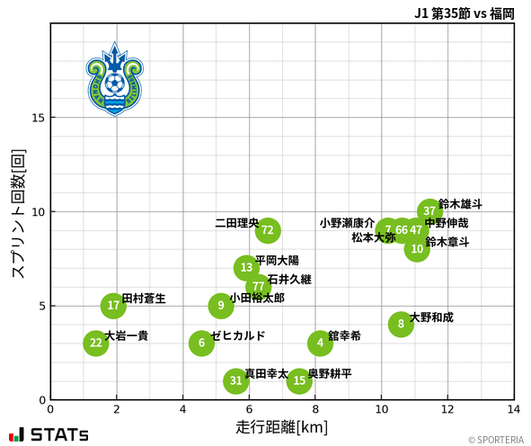 走行距離・スプリント回数