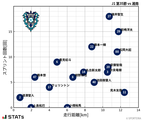 走行距離・スプリント回数