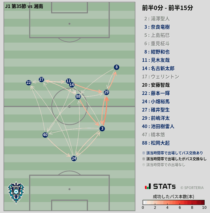 時間帯別パスネットワーク図