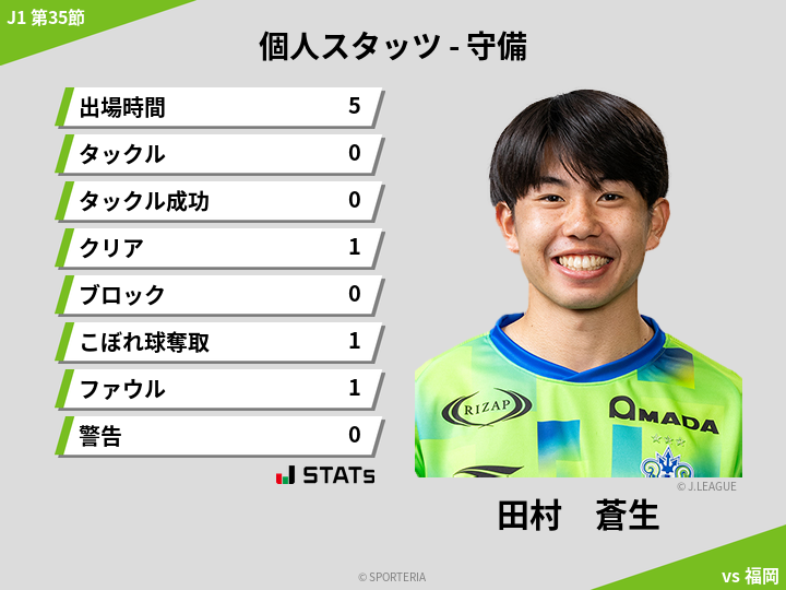 守備スタッツ - 田村　蒼生