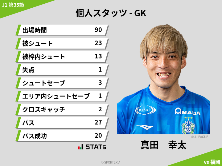 GKスタッツ - 真田　幸太