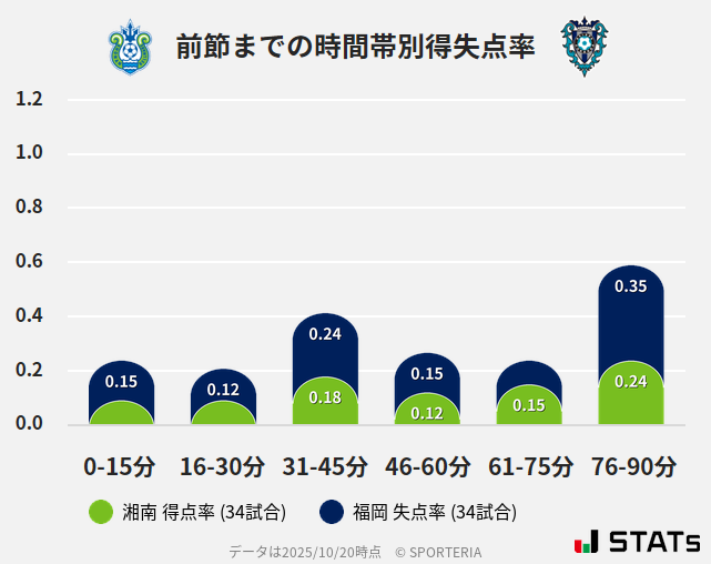 時間帯別得失点率