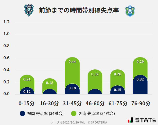 時間帯別得失点率
