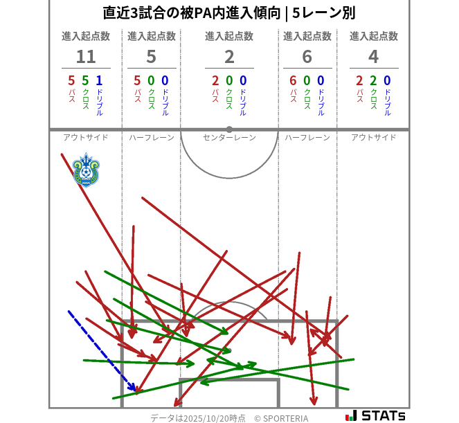 被PA内への進入傾向