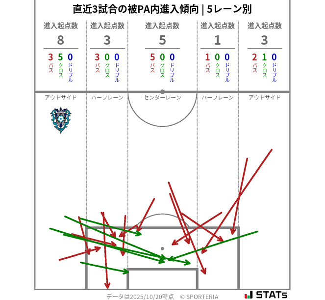 被PA内への進入傾向