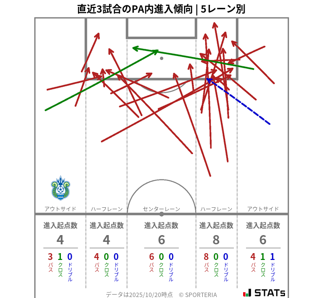 PA内への進入傾向