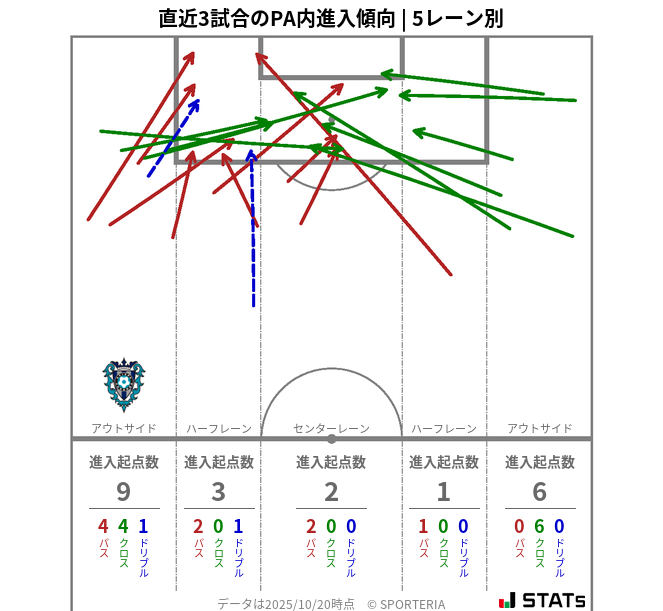 PA内への進入傾向
