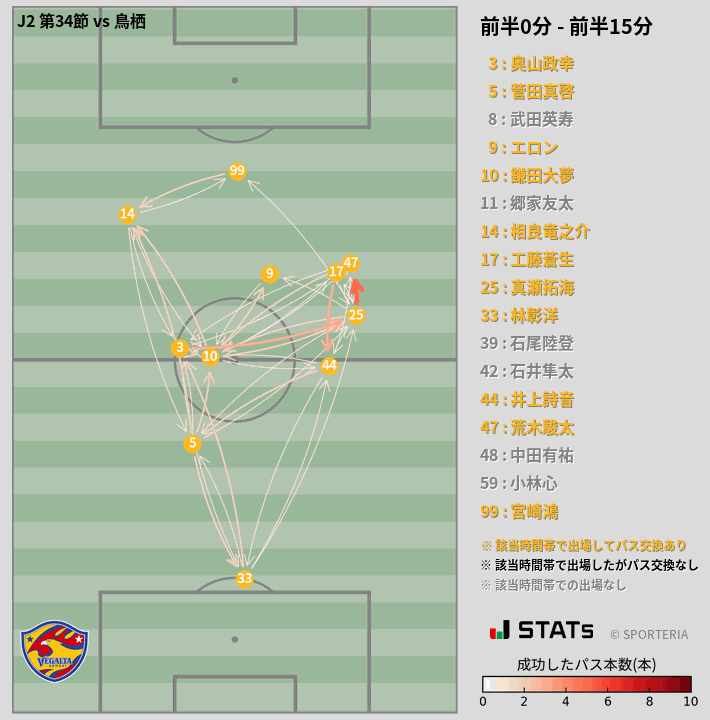 時間帯別パスネットワーク図