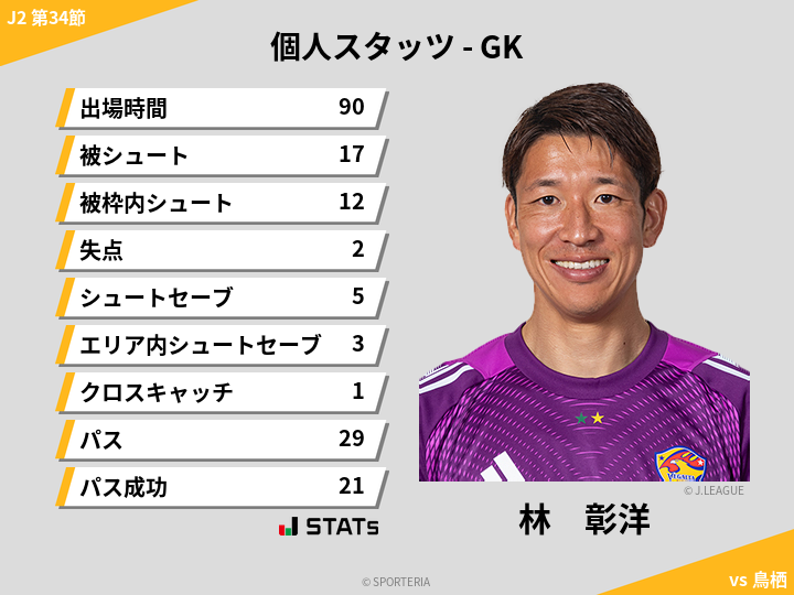 GKスタッツ - 林　彰洋