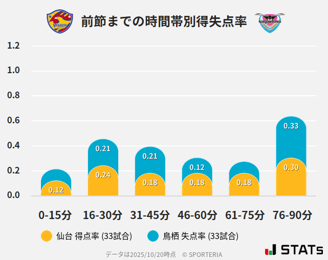 時間帯別得失点率