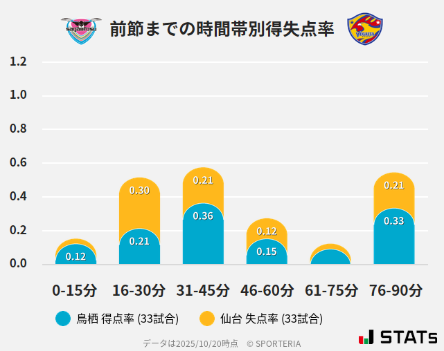 時間帯別得失点率