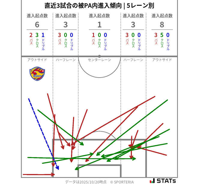 被PA内への進入傾向