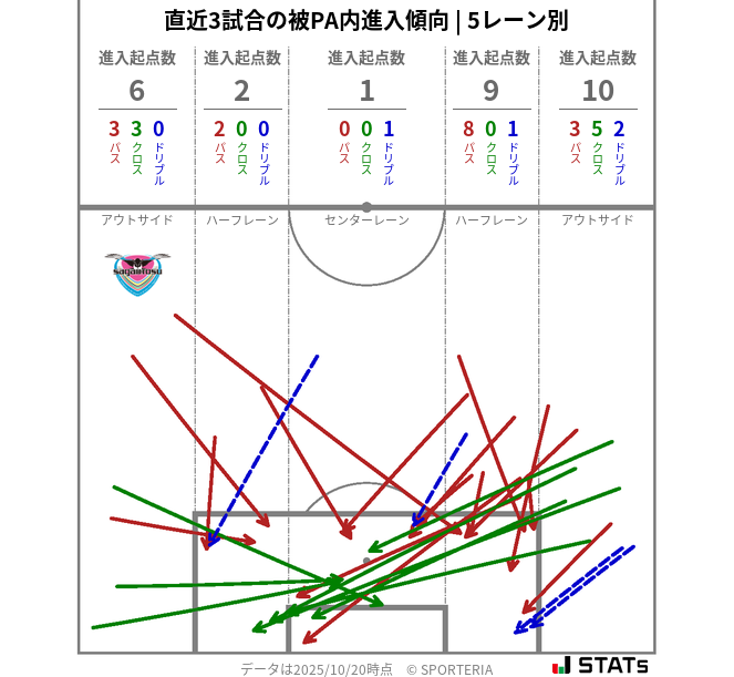 被PA内への進入傾向