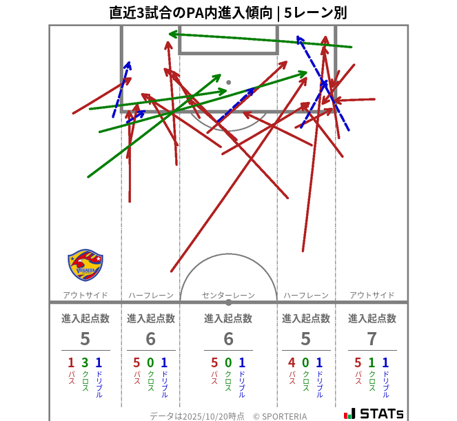 PA内への進入傾向