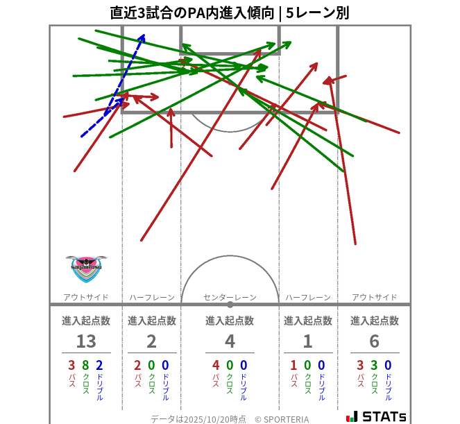 PA内への進入傾向