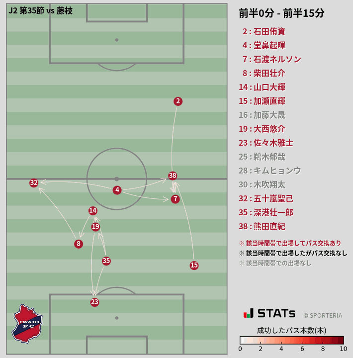時間帯別パスネットワーク図