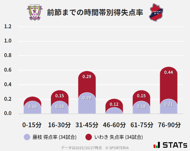 時間帯別得失点率