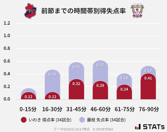 時間帯別得失点率